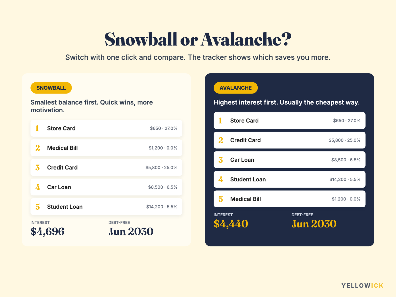 Debt Payoff Tracker Spreadsheet – Snowball & Avalanche Calculator